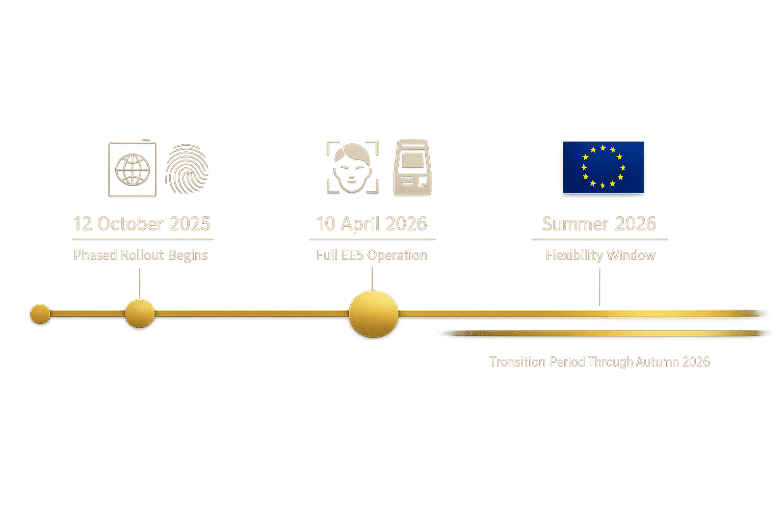 () refined infographic-style illustration showing a timeline from October 2025 to autumn 2026 with key EES milestones